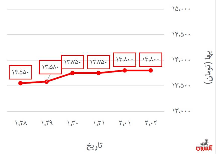 تغییرات قیمت میلگرد بناب در 28 فروردین تا 2 اردیبهشت 1400